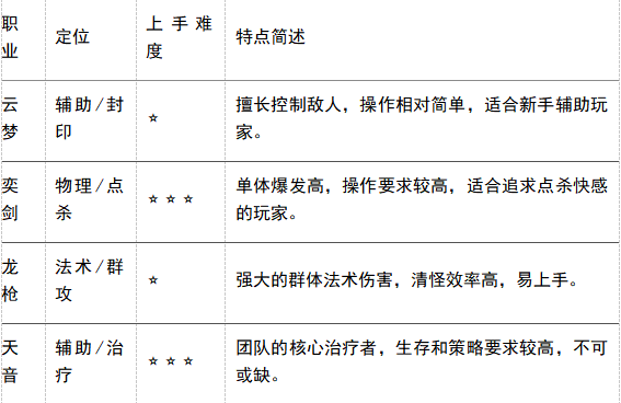 《六道萌仙（大圣歸來0.1折）》bt手游新手攻略
